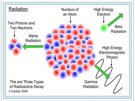 beta particles|[FREE] What type of radiation is carbon emitting in the following .